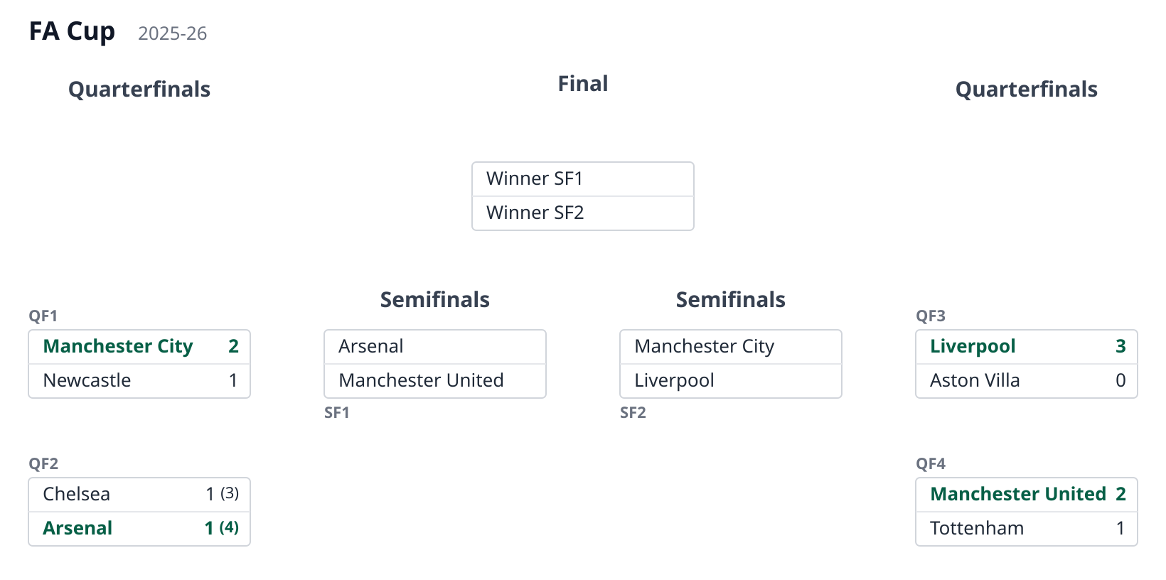 FA Cup, semifinals drawn