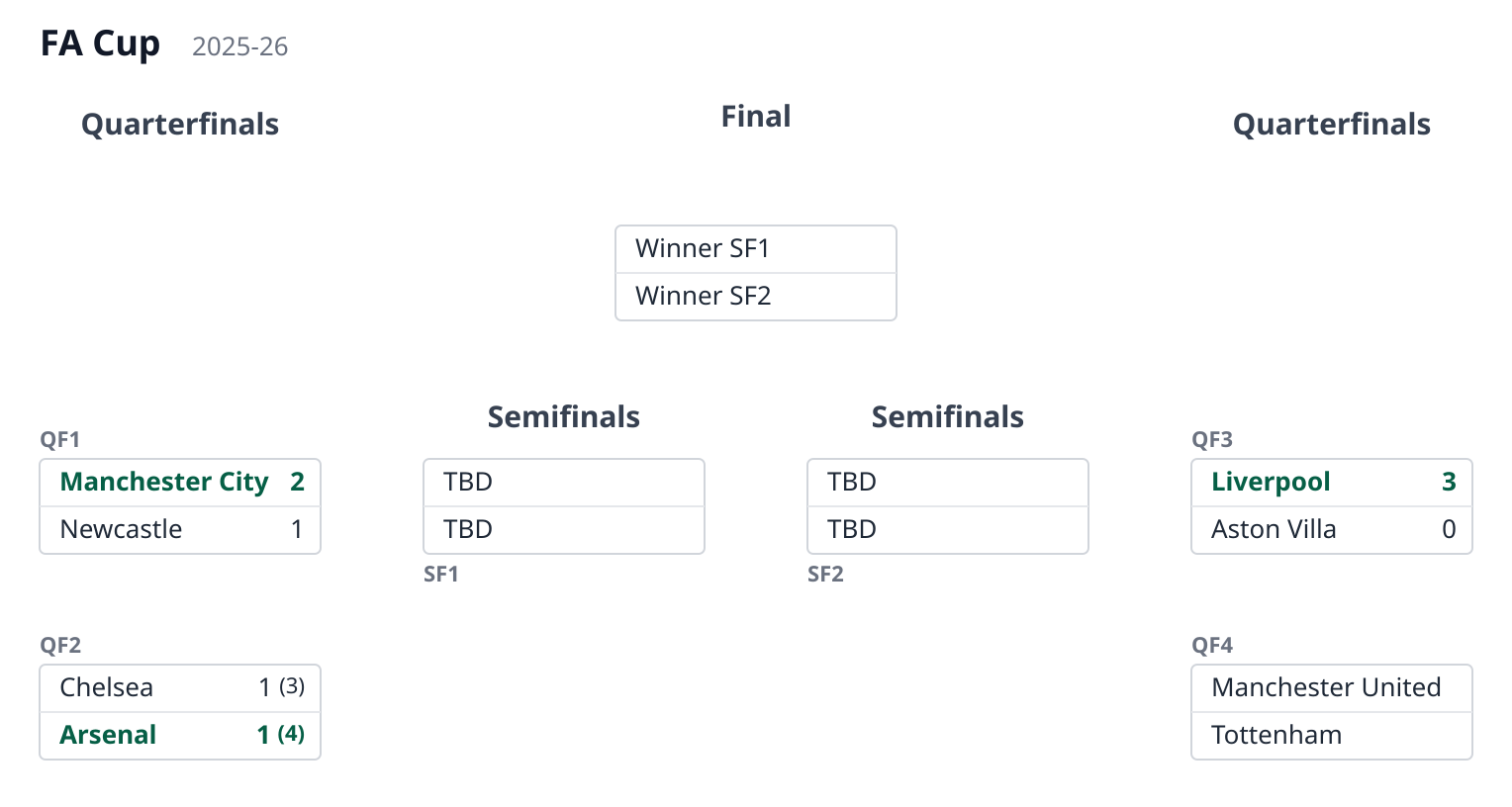 FA Cup, semifinal draw pending