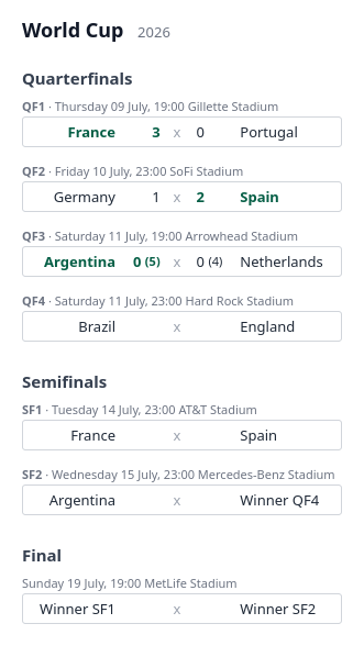 World Cup knockout stage as an HTML table