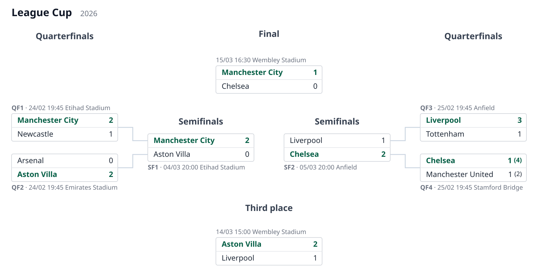 League Cup knockout stage in the symmetric layout