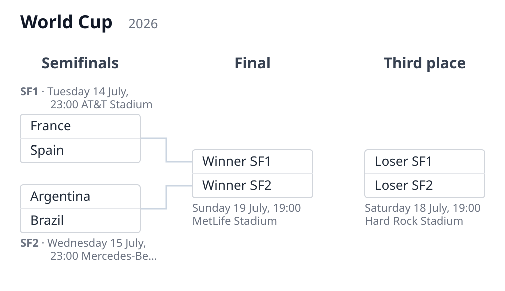 World Cup, third-place match below the bracket